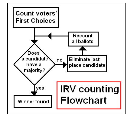 irv-flow-chart