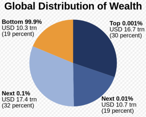 Global distribution of wealth