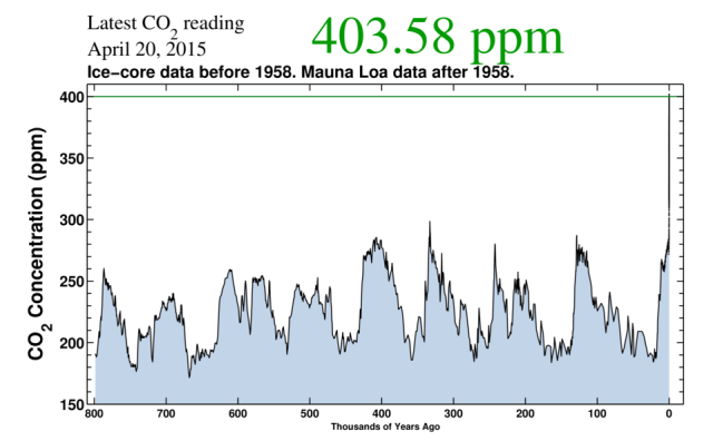 Atmospheric carbon dioxide levels for the past 800,000 years (Graphic by the Scripps Institution of Oceanography at the University of California, San Diego)