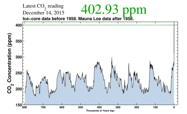 Atmospheric carbon dioxide levels for the past 800,000 years (Graphic by the Scripps Institution of Oceanography at the University of California, San Diego)