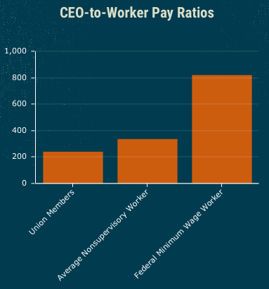 CEO-to-worker ratio