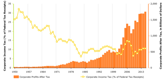tax burden chart