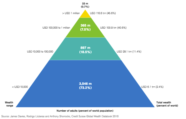D'"Räichtumpyramide" wéi berechent vum Credit Suisse. D'Resultater vun Oxfam sinn datt och dëst eng Ënnerschätzung vun der Ongläichheet ass.